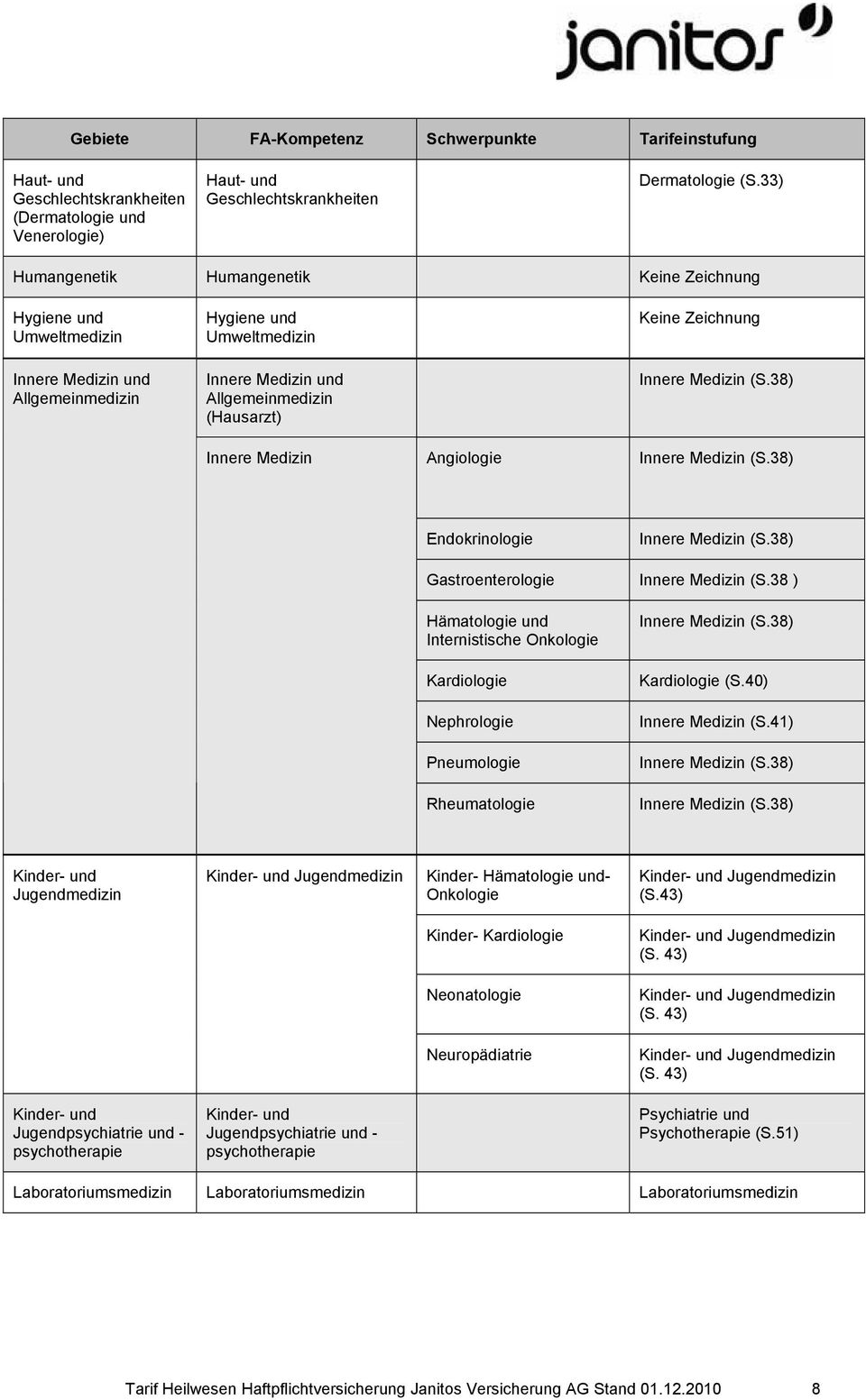 Innere Medizin (S.38) Innere Medizin Angiologie Innere Medizin (S.38) Endokrinologie Innere Medizin (S.38) Gastroenterologie Innere Medizin (S.