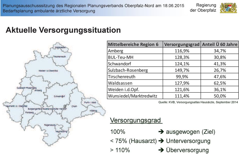 99,9% 47,6% Waldsassen 127,9% 62,5% Weiden i.d.opf.