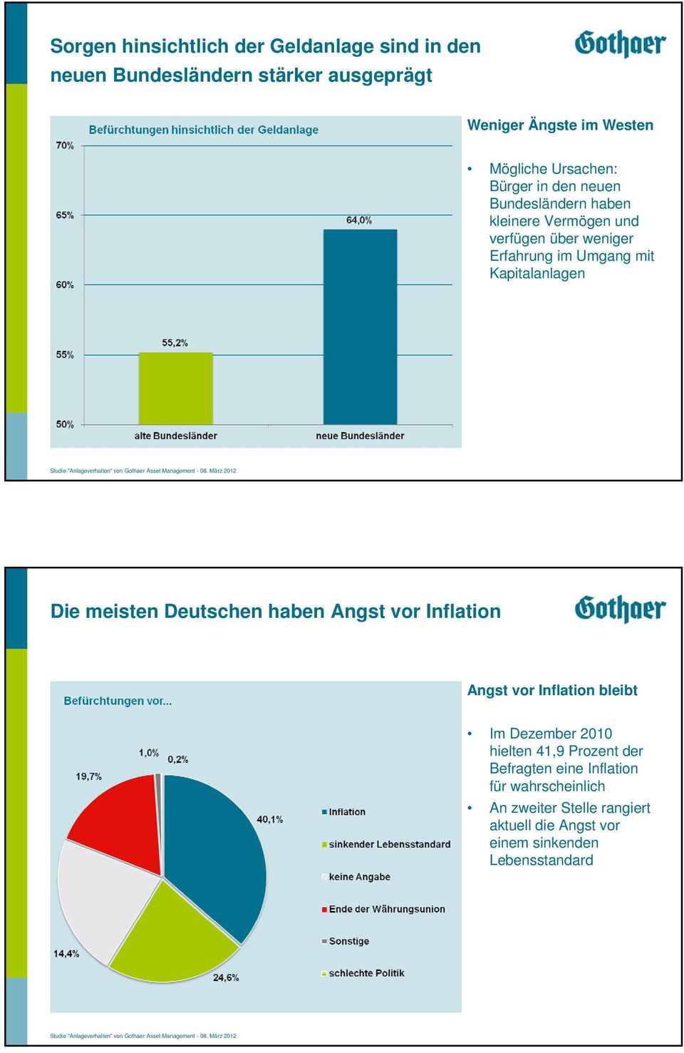 Kapitalanlagen Die meisten Deutschen haben Angst vor Inflation Angst vor Inflation bleibt Im Dezember 2010 hielten 41,9