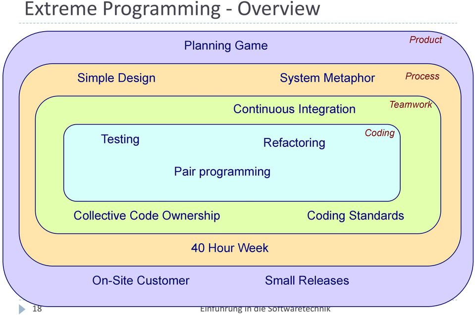 software Continuous Integration Teamwork Testing Pair programming Refactoring
