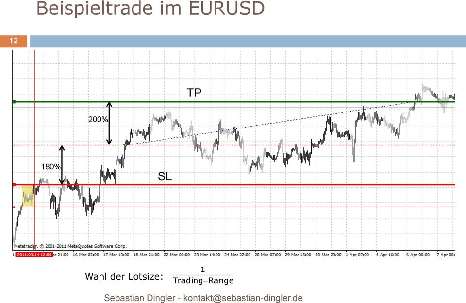 180% SL Wahl der