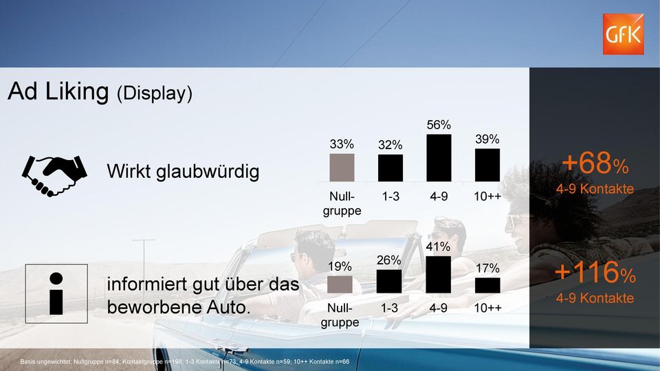 19% Nullgruppe 41% 26% 17% 1-3 4-9 10++ +116% Basis ungewichtet: