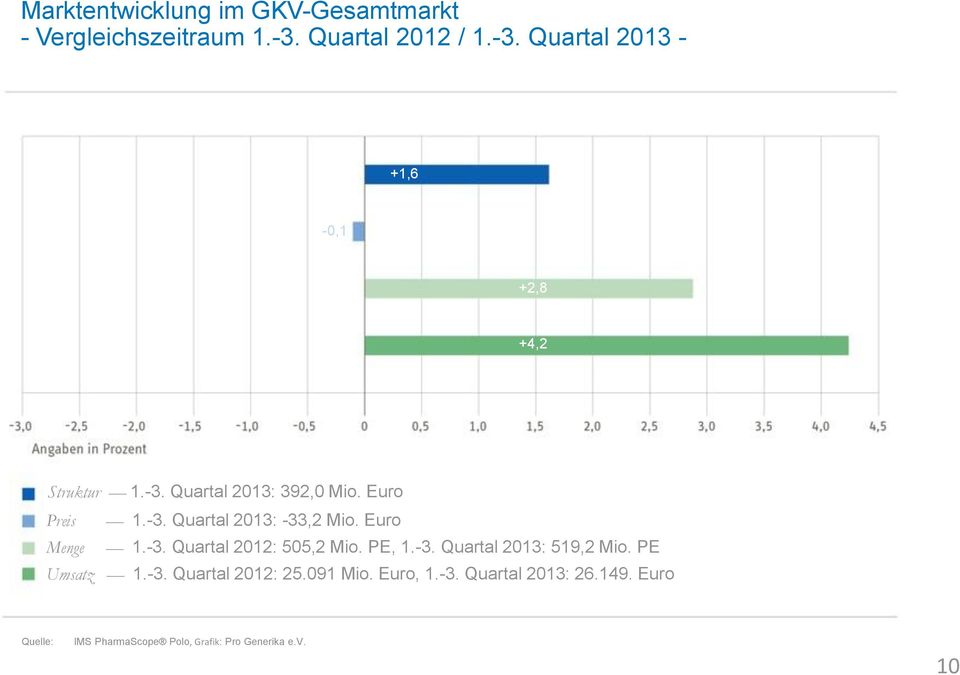 Euro Preis 1.-3. Quartal 2013: -33,2 Mio. Euro Menge 1.-3. Quartal 2012: 505,2 Mio. PE, 1.-3. Quartal 2013: 519,2 Mio.
