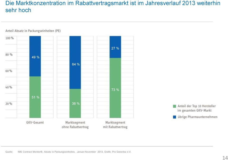 35 % 73 % 51 % 36 % Quelle: IMS Contract Monitor, Absatz in