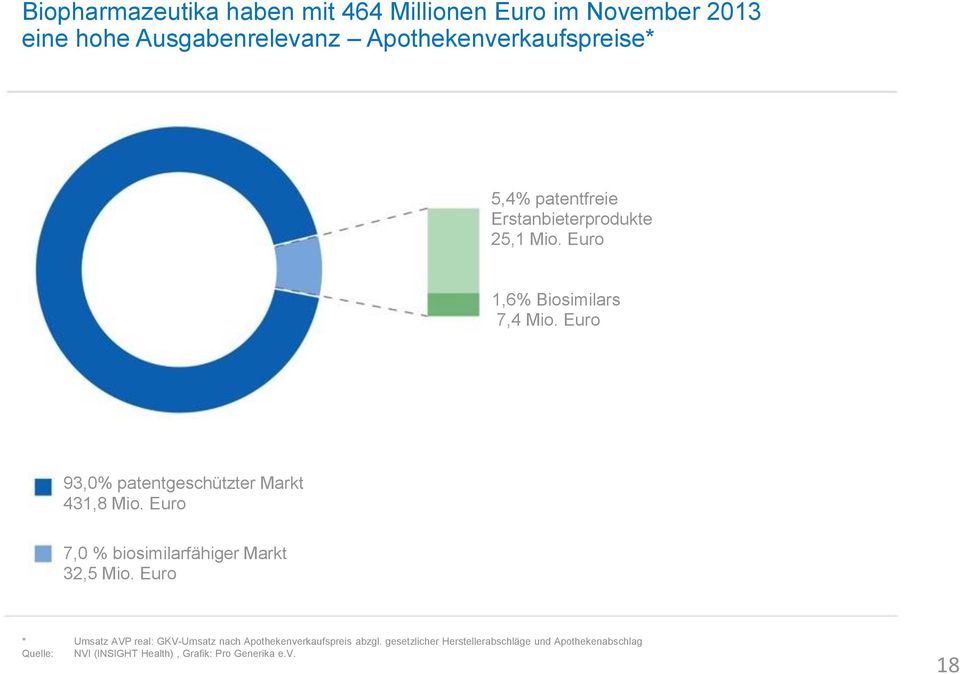 Euro 93,0% patentgeschützter Markt 431,8 Mio. Euro 7,0 % biosimilarfähiger Markt 32,5 Mio.
