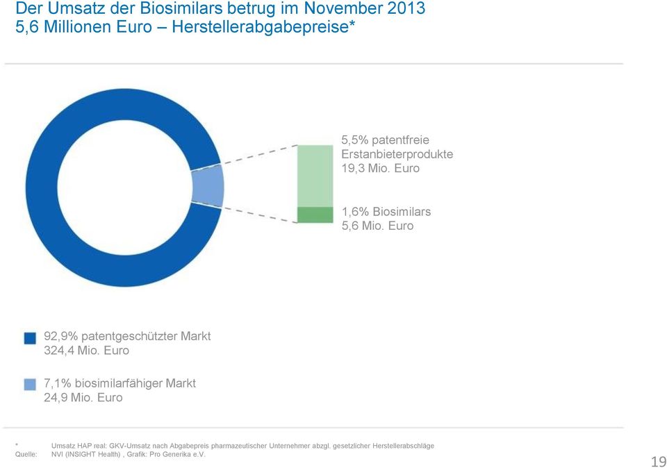 Euro 7,1% biosimilarfähiger Markt 24,9 Mio.