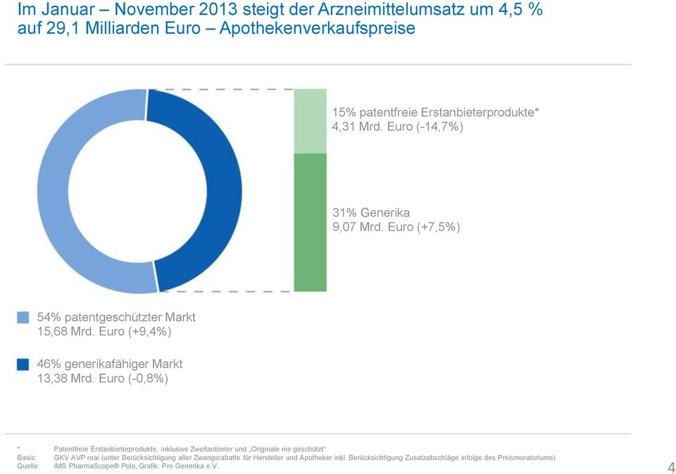 Euro (-0,8%) * Patentfreie Erstanbieterprodukte, inklusive Zweitanbieter und Originale nie geschützt Basis: GKV AVP real (unter Berücksichtigung aller