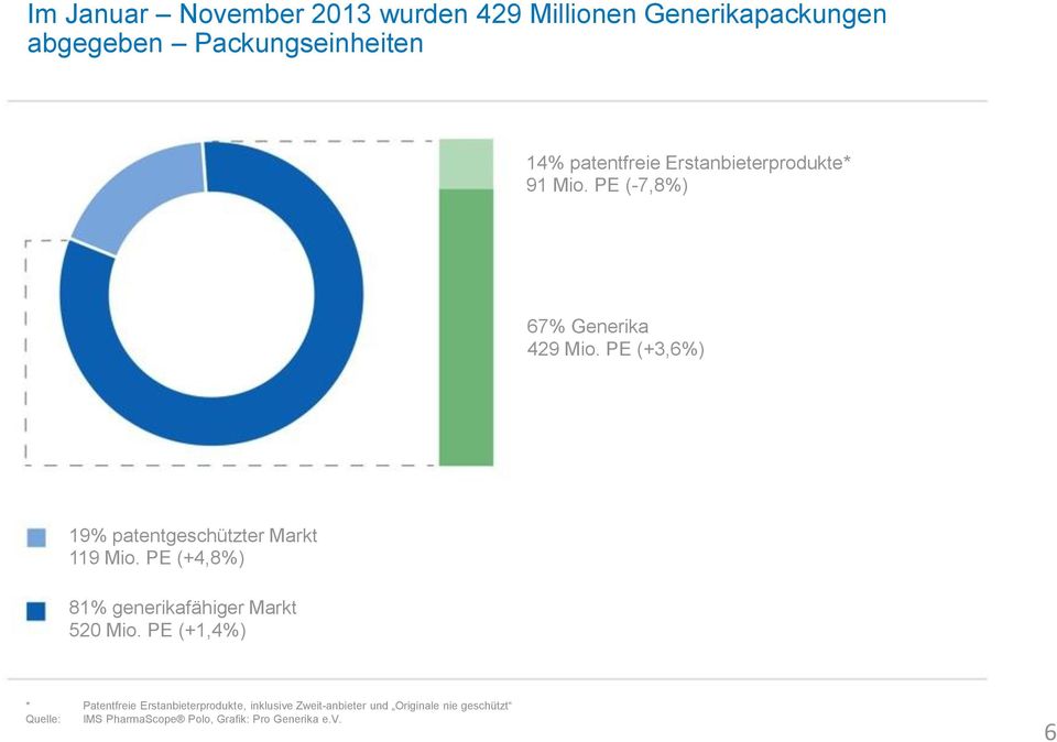 PE (+3,6%) 19% patentgeschützter Markt 119 Mio. PE (+4,8%) 81% generikafähiger Markt 520 Mio.