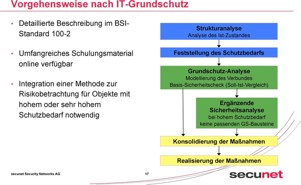 Ist-Zustandes Feststellung des Schutzbedarfs Grundschutz-Analyse Modellierung des Verbundes Basis-Sicherheitscheck (Soll-Ist-Vergleich)