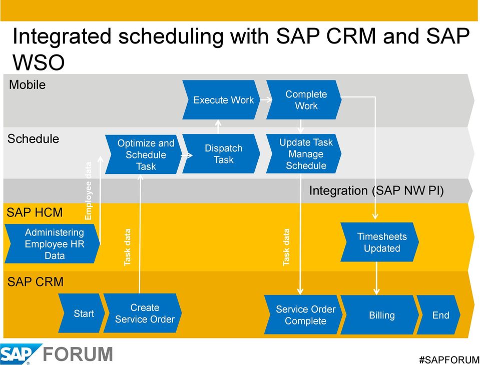 Update Task Manage Schedule SAP HCM Administering Employee HR Data Integration (SAP
