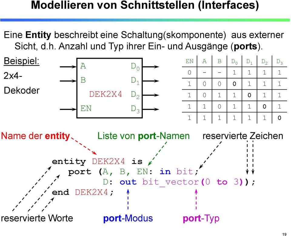 0 1 1 0 1 1 1 1 1 1 1 0 Name der entity Liste von port-namen reservierte Zeichen entity DEK2X4 is port (A, B, EN: in bit;