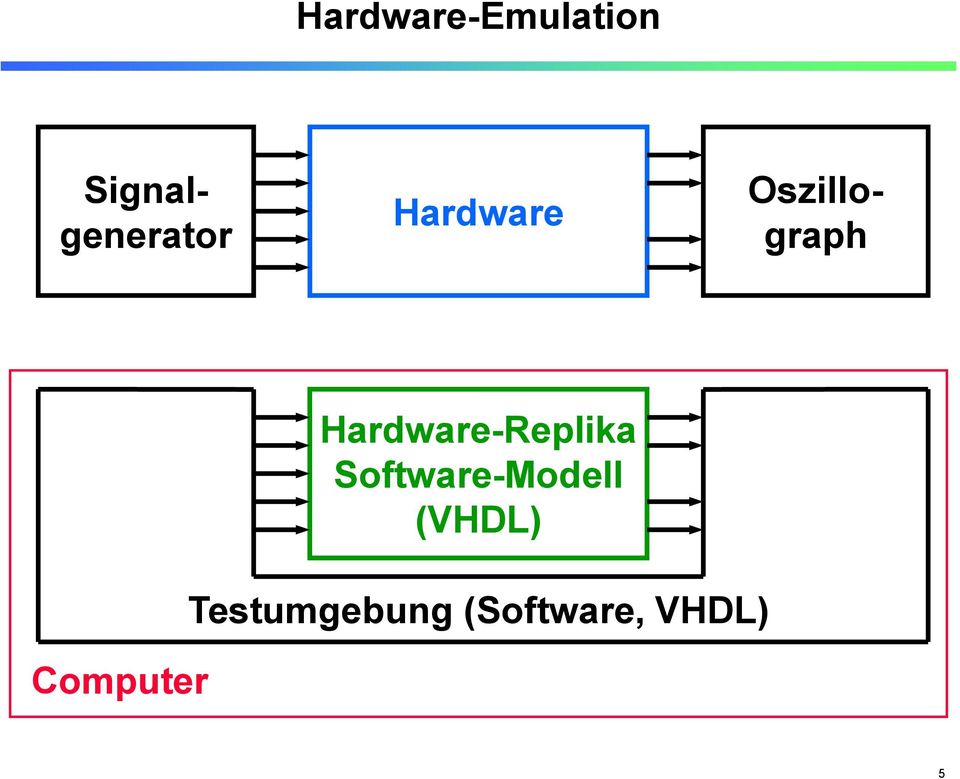 Hardware-Replika Software-Modell