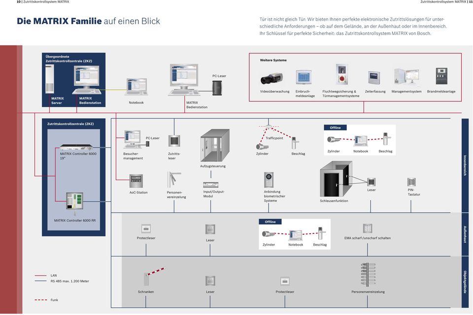 Übergeordnete Zutrittskontrollzentrale (ZKZ) Weitere Systeme PC-Leser MATRIX Server MATRIX Bedienstation Notebook MATRIX Bedienstation Videoüberwachung Einbruchmeldeanlage Fluchtwegsicherung &