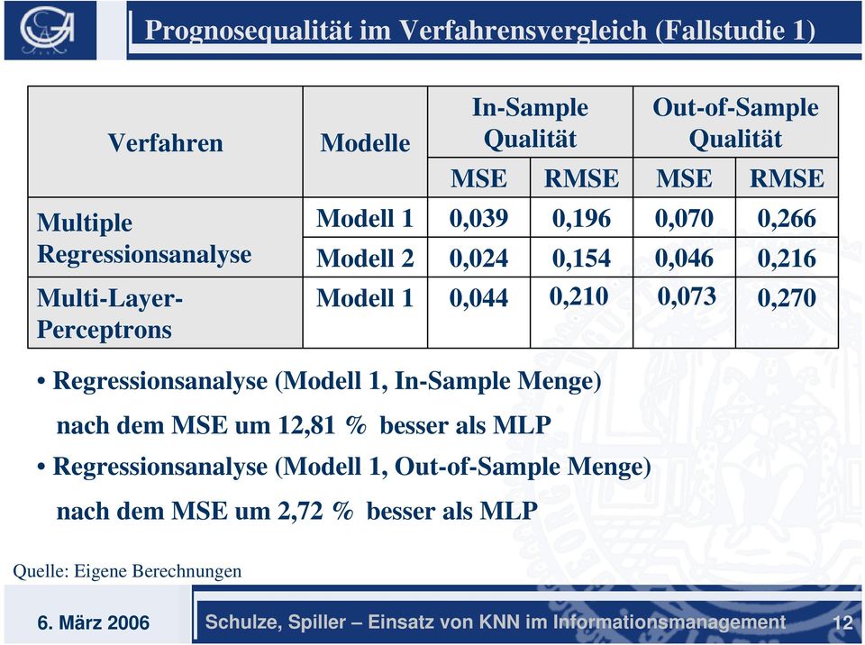 0,073 0,270 Regressionsanalyse (Modell 1, InSample Menge) nach dem MSE um 12,81 % besser als MLP Regressionsanalyse (Modell 1,