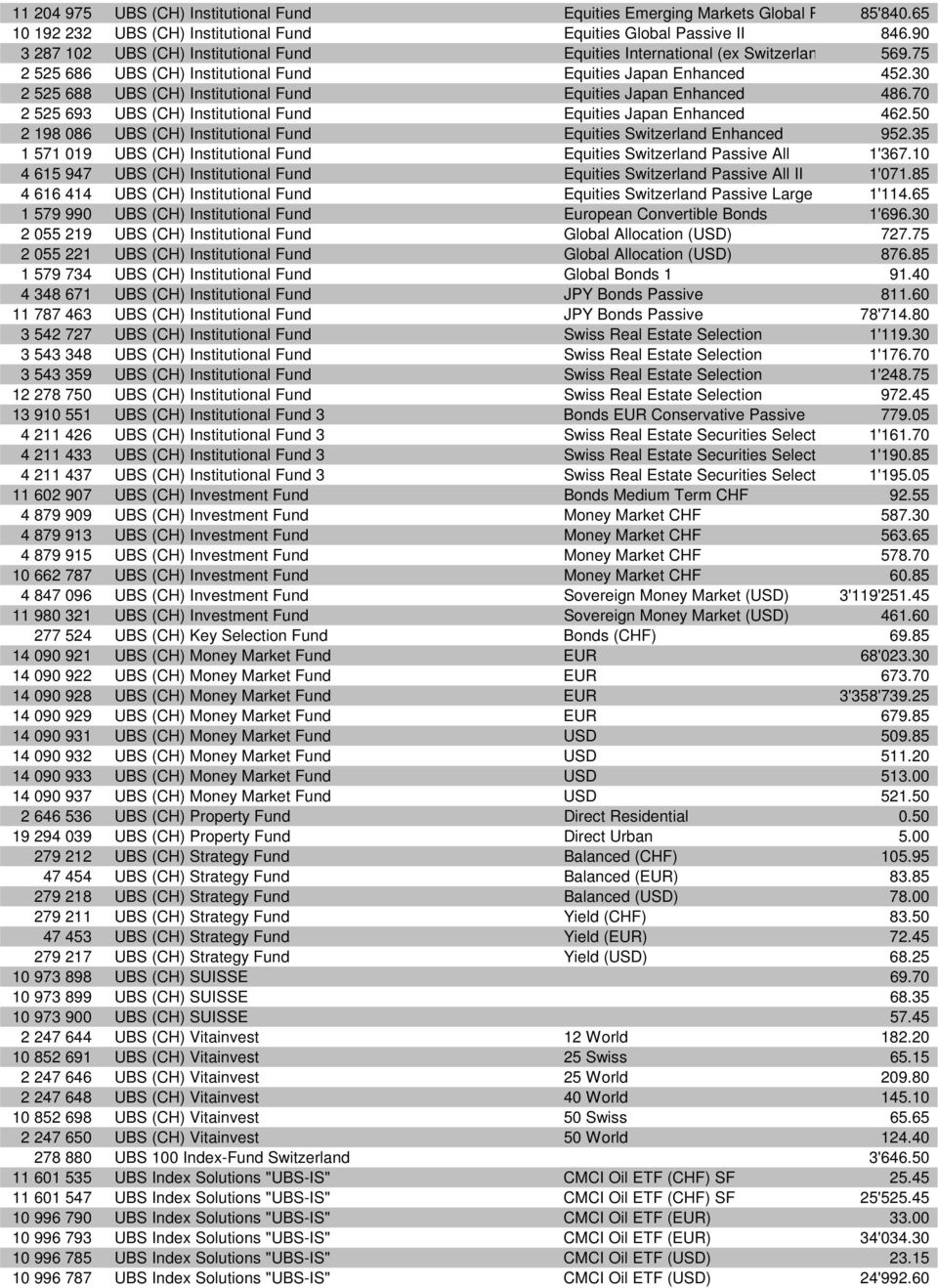 30 2 525 688 UBS (CH) Institutional Fund Equities Japan Enhanced 486.70 2 525 693 UBS (CH) Institutional Fund Equities Japan Enhanced 462.