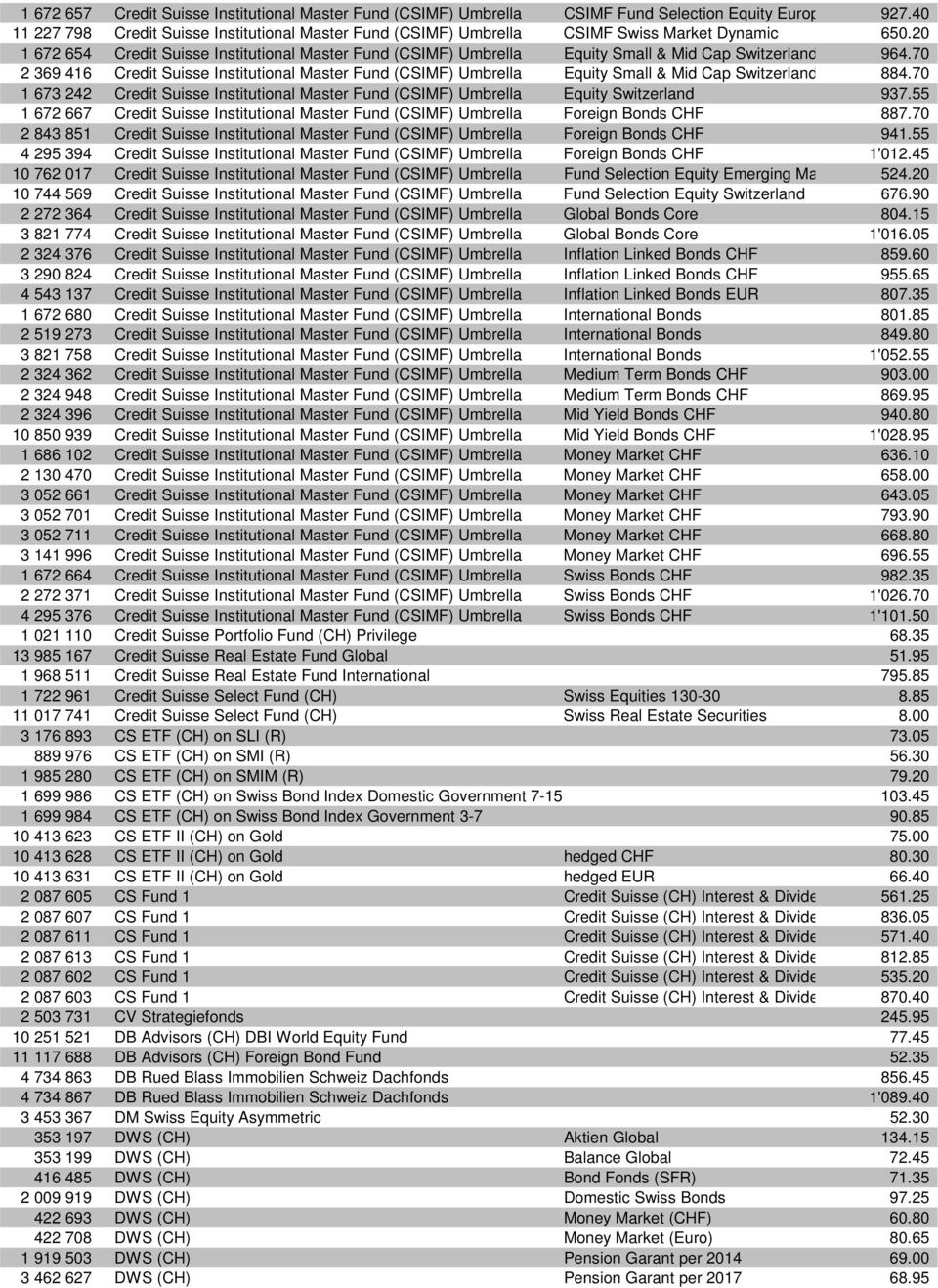 20 1 672 654 Credit Suisse Institutional Master Fund (CSIMF) Umbrella Equity Small & Mid Cap Switzerland 964.