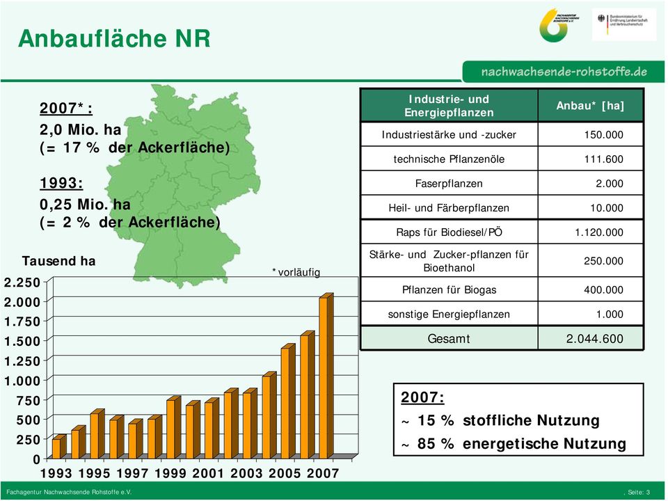 000 technische Pflanzenöle Faserpflanzen Heil- und Färberpflanzen Raps für Biodiesel/PÖ Stärke- und Zucker-pflanzen für Bioethanol 111.600 2.000 10.