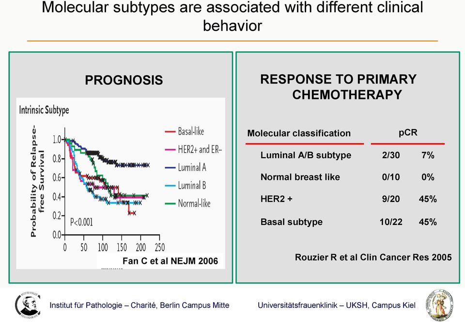 Luminal A/B subtype 2/30 7% Normal breast like 0/10 0% HER2 + 9/20 45%