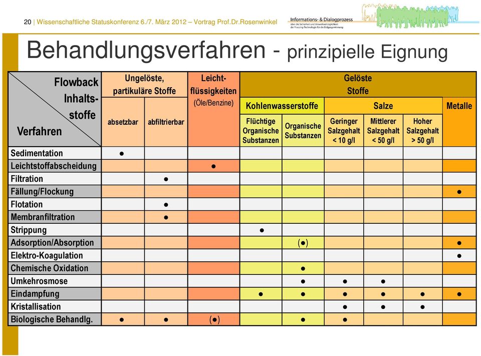 (Öle/Benzine) Gelöste Stoffe Kohlenwasserstoffe Salze Metalle Flüchtige Organische Substanzen Organische Substanzen Geringer Salzgehalt < 10 g/l Mittlerer Salzgehalt