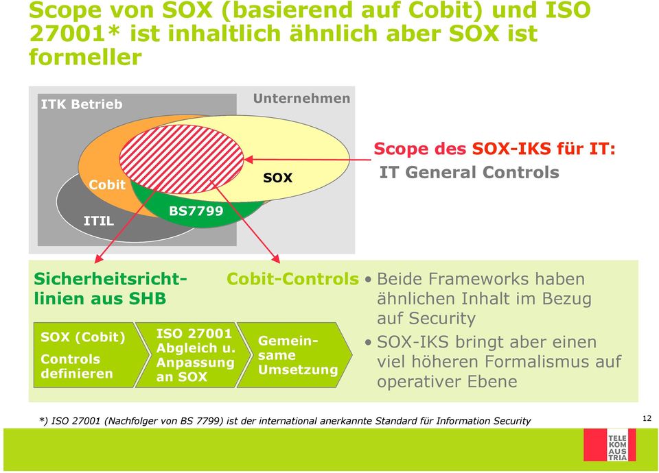 Anpassung an SOX Cobit-s Gemeinsame Umsetzung Beide Frameworks haben ähnlichen Inhalt im Bezug auf Security SOX-IKS bringt aber einen