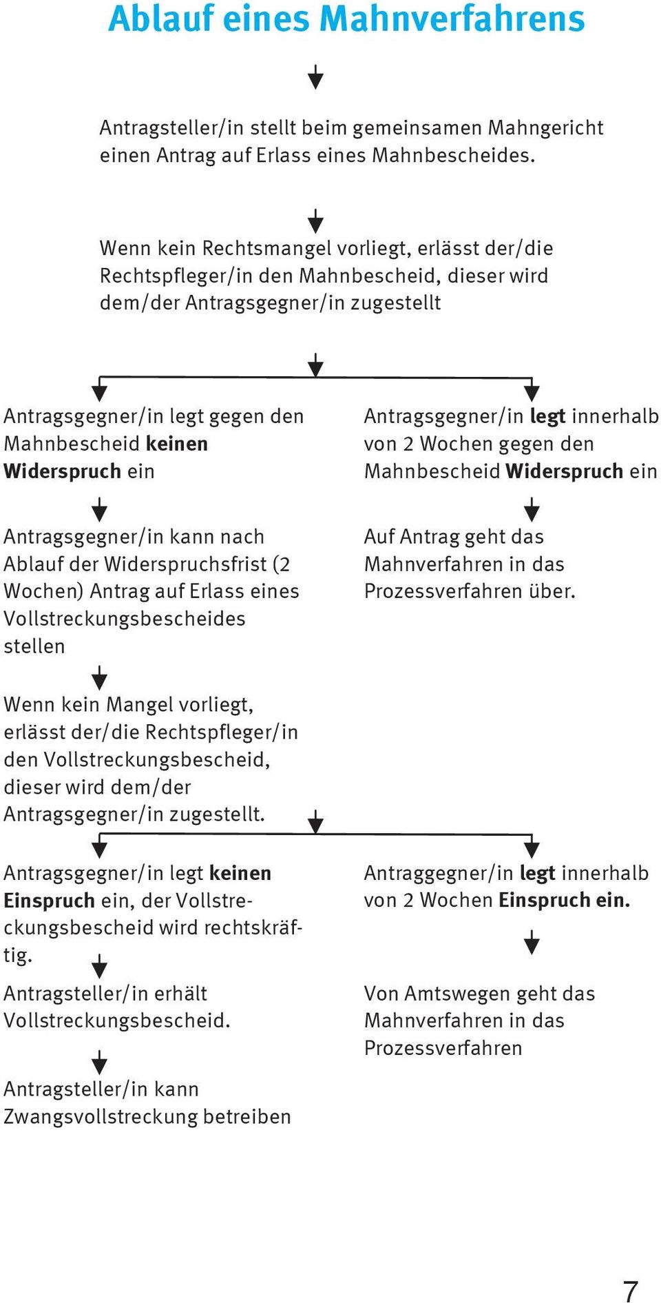 Antragsgegner/in legt innerhalb von 2 Wochen gegen den Mahnbescheid Widerspruch ein Antragsgegner/in kann nach Ablauf der Widerspruchsfrist (2 Wochen) Antrag auf Erlass eines Vollstreckungsbescheides