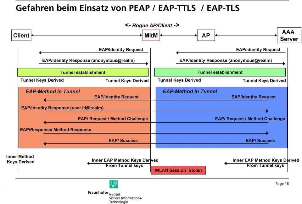 EAP/Identity Request EAP-Method in Tunnel EAP/Identity Request EAP/Identity Response (user id@realm) EAP/ Request / Method Challenge EAP/ Request / Method Challenge EAP/Response/