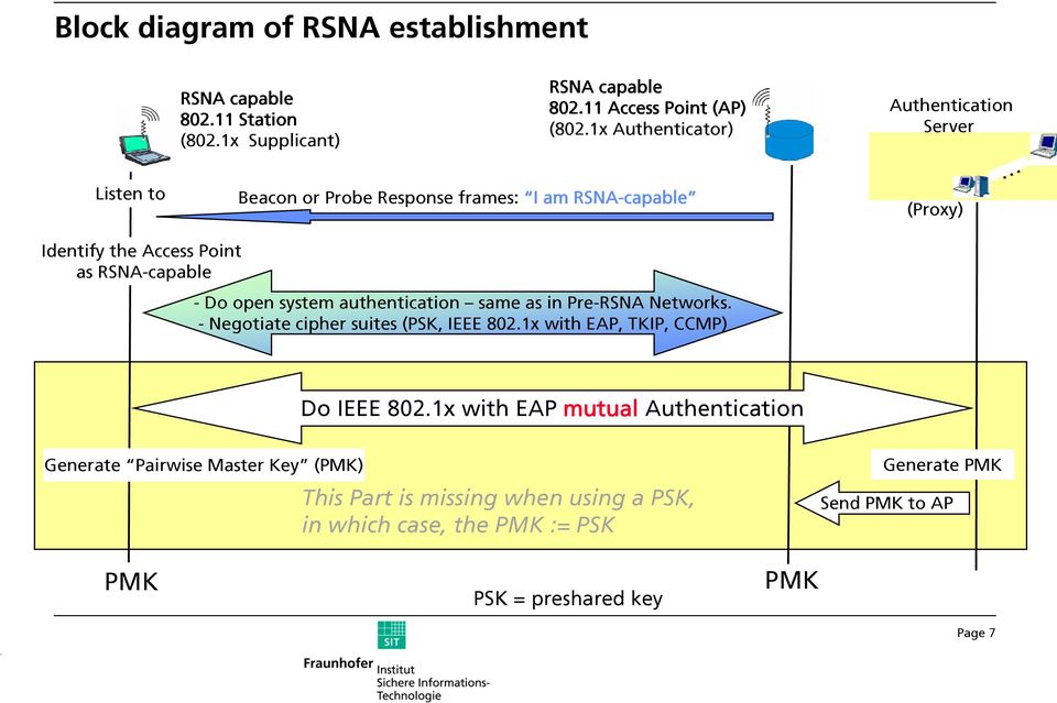 system authentication same as in Pre-RSNA Networks. - Negotiate cipher suites (PSK, IEEE 802.1x with EAP, TKIP, CCMP) Do IEEE 802.