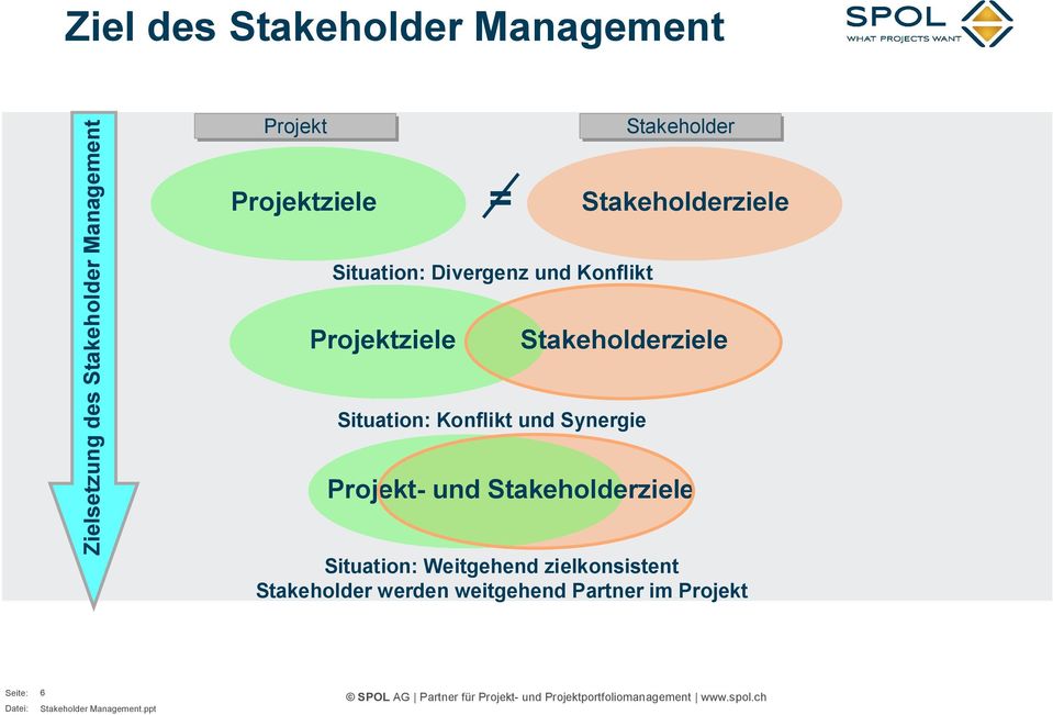 Stakeholderziele Stakeholderziele Situation: Konflikt und Synergie Projekt und