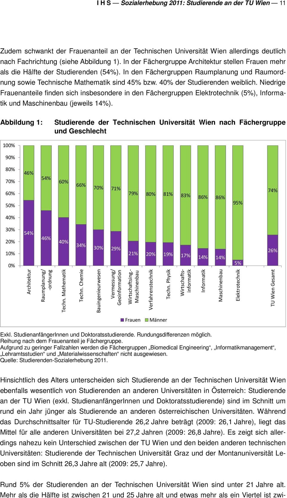 40% der Studierenden weiblich. Niedrige Frauenanteile finden sich insbesondere in den Fächergruppen Elektrotechnik (5%), Informatik und Maschinenbau (jeweils 14%).