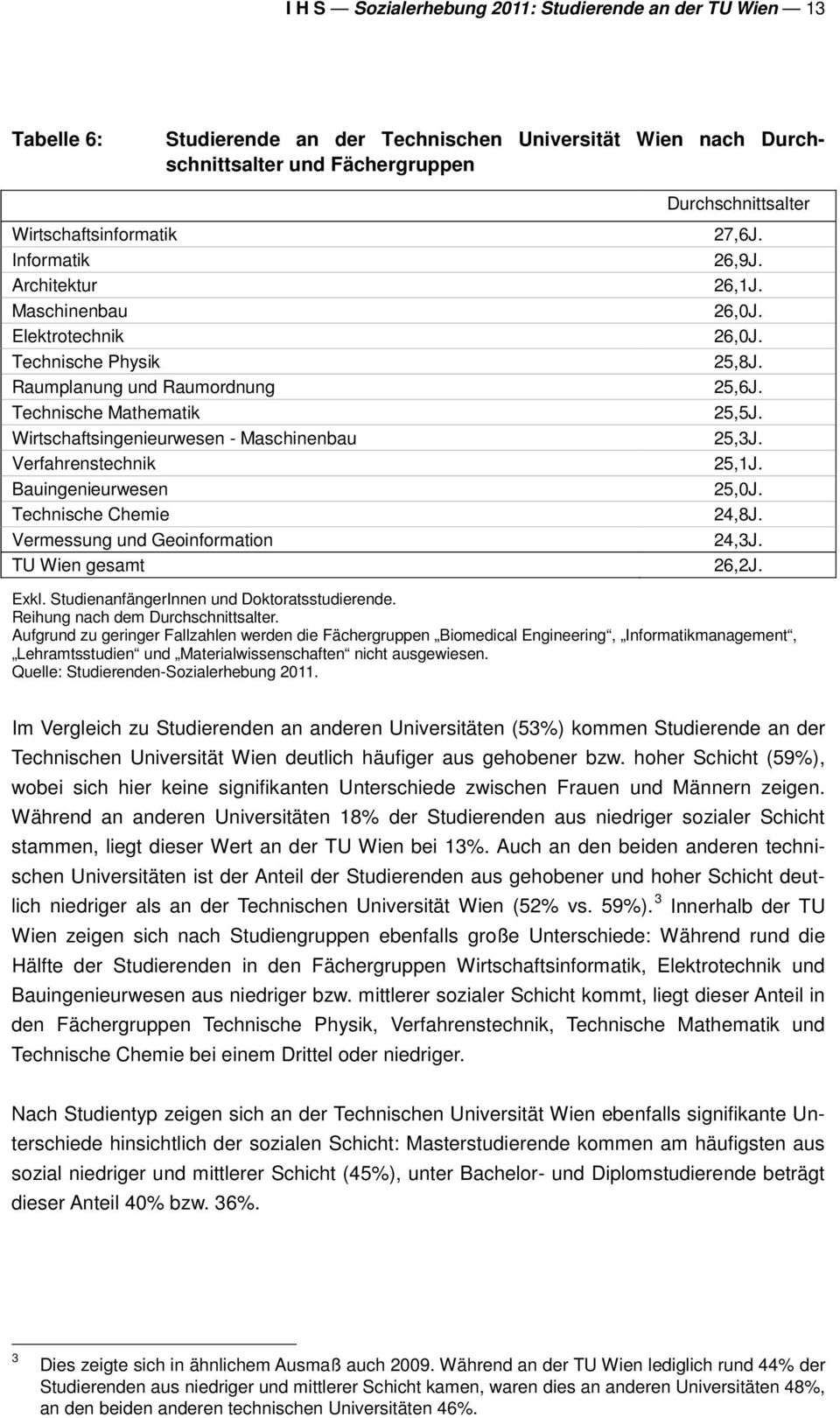 Technische Chemie Vermessung und Geoinformation TU Wien gesamt 27,6J. 26,9J. 26,1J. 26,0J. 26,0J. 25,8J. 25,6J. 25,5J. 25,3J. 25,1J. 25,0J. 24,8J. 24,3J. 26,2J. Exkl.