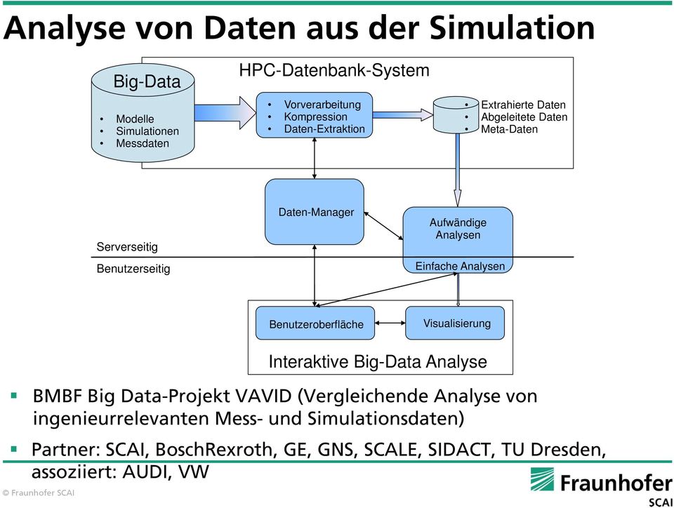 Einfache Analysen Benutzeroberfläche Visualisierung Interaktive Big-Data Analyse BMBF Big Data-Projekt VAVID (Vergleichende
