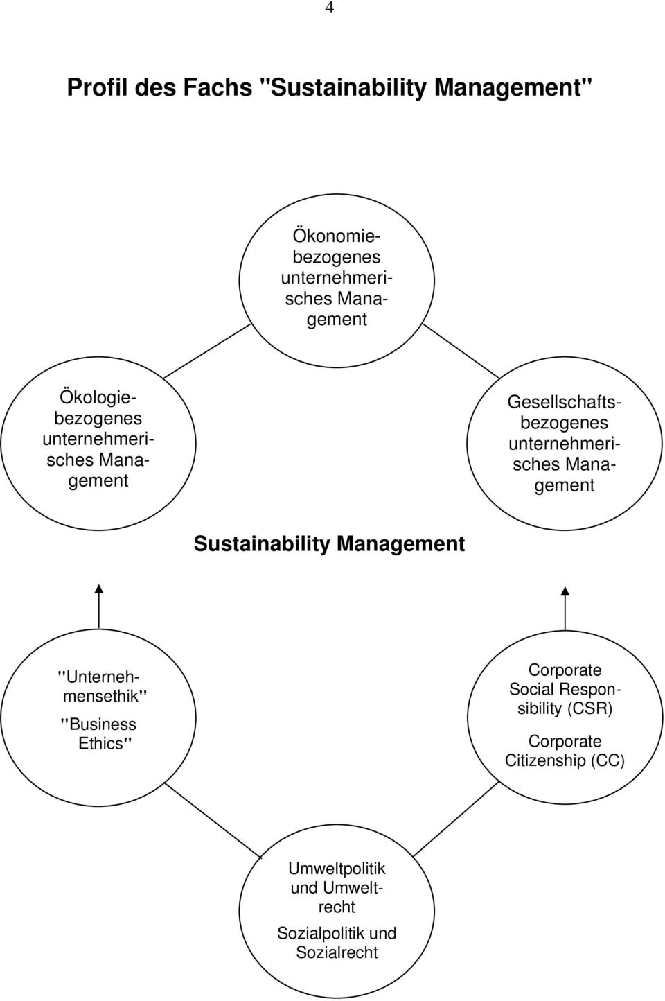 Sozialrecht Gesellschaftsbezogenes unternehmerisches Management Sustainability Management