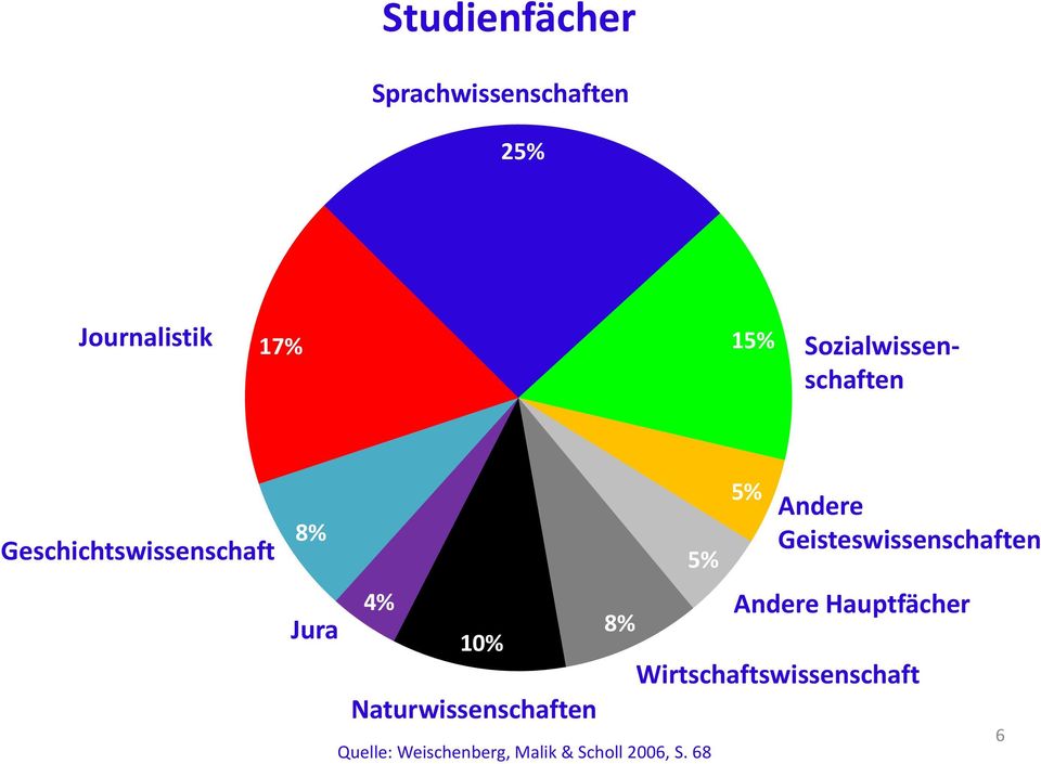 Naturwissenschaften 8% 5% Quelle: Weischenberg, Malik & Scholl