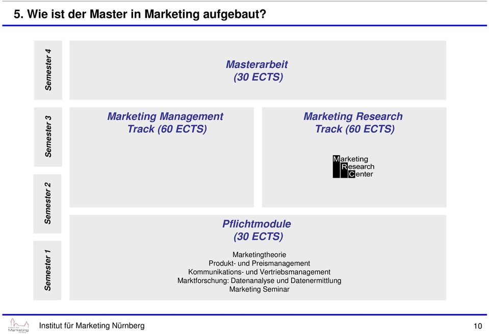 Masterarbeit (30 ECTS) Pflichtmodule (30 ECTS) Marketingtheorie Produkt- und