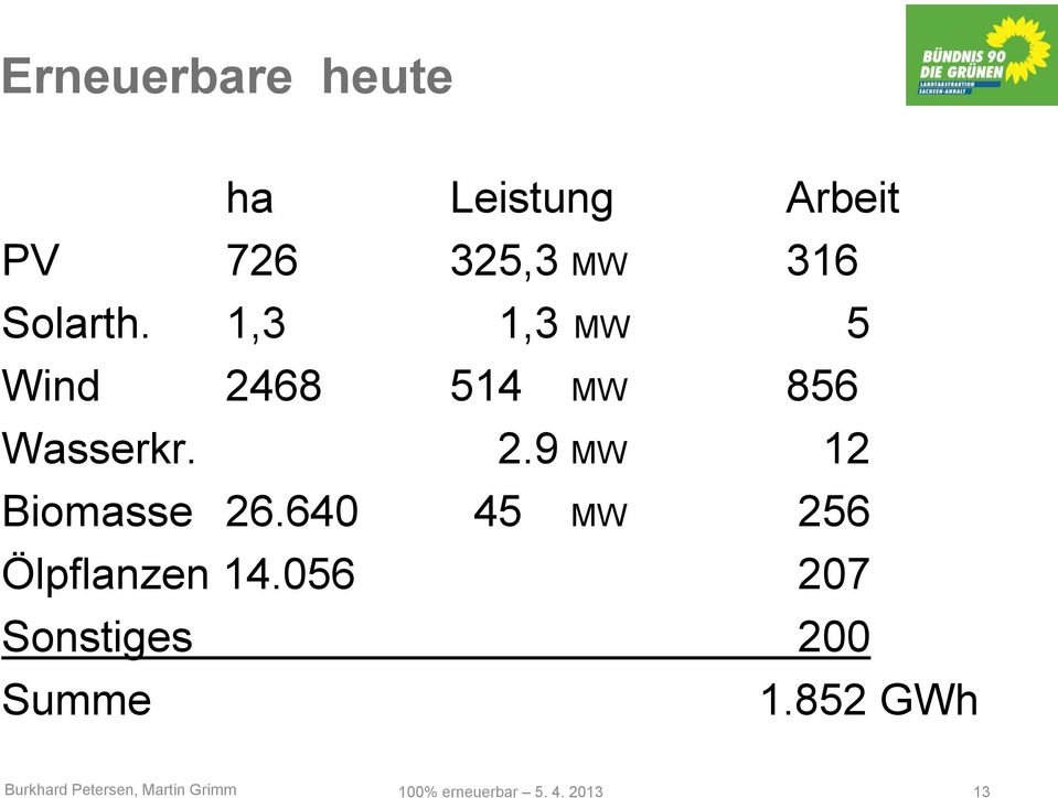 640 45 MW 256 Ölpflanzen 14.056 207 Sonstiges 200 Summe 1.
