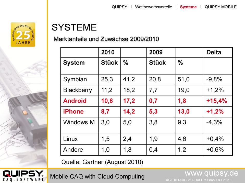 17,2 0,7 1,8 +15,4% iphone 8,7 14,2 5,3 13,0 +1,2% Windows M 3,0 5,0 3,8 9,3-4,3%
