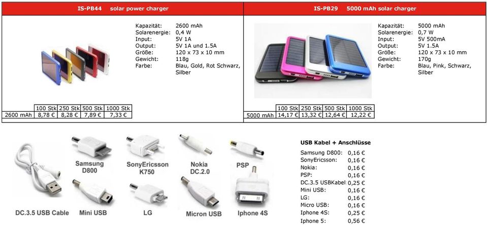 mm 170g 8,78 8,28 7,89 7,33 5000 mah 14,17 13,32 12,64 12,22 USB Kabel + Anschlüsse Samsung