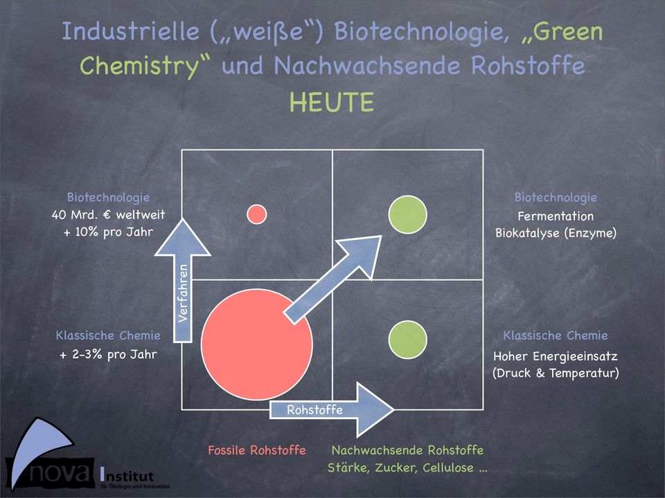 weltweit + 10% pro Jahr Biotechnologie Fermentation Biokatalyse (Enzyme) Klassische Chemie +
