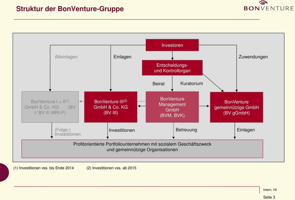 KG (BV III) BonVenture Management GmbH (BVM, BVK) BonVenture gemeinnützige GmbH (BV ggmbh) (Folge-) Investitionen Investitionen