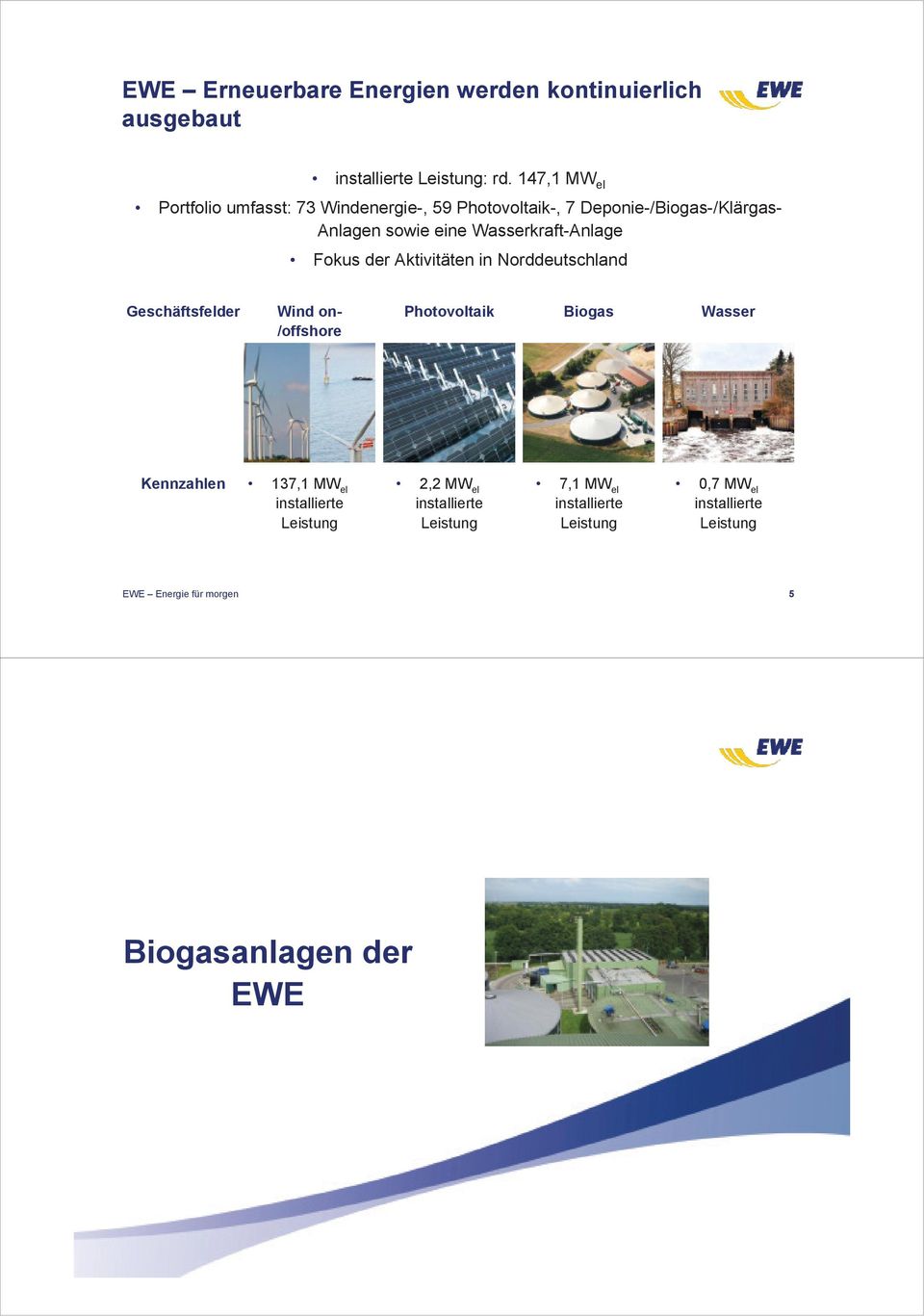 Aktivitäten in Norddeutschland Geschäftsfelder Wind on- /offshore Photovoltaik Biogas Wasser 15,3% Kennzahlen 137,1 MW el installierte