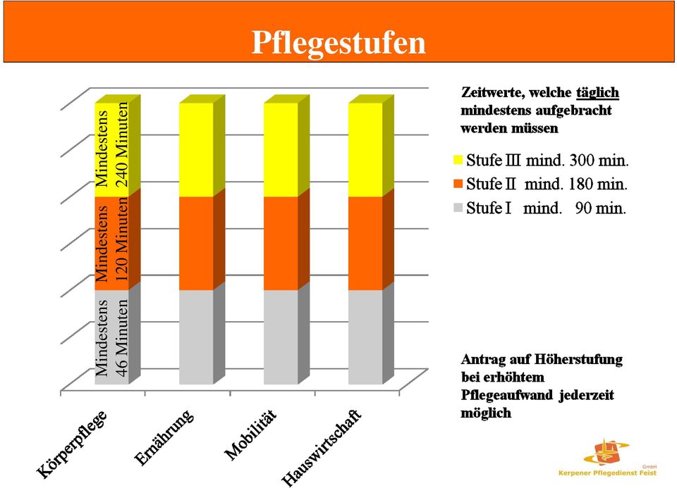 Minuten Mindestens