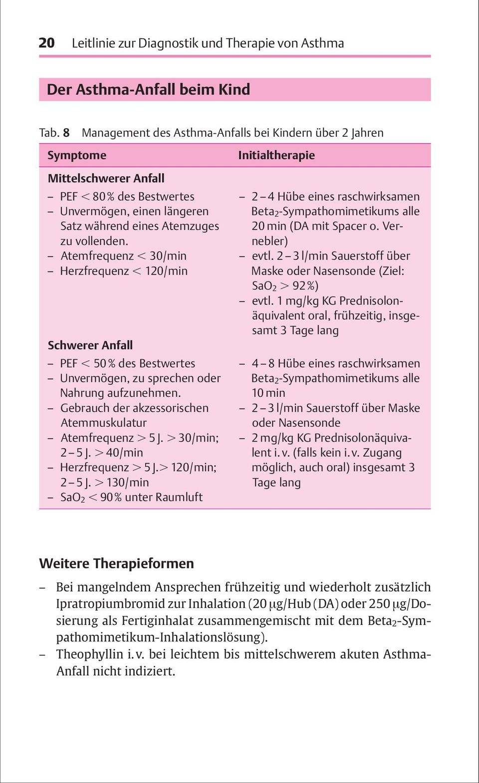 Atemfrequenz 30/min Herzfrequenz 120/min Schwerer Anfall PEF 50% des Bestwertes Unvermögen, zu sprechen oder Nahrung aufzunehmen. Gebrauch der akzessorischen Atemmuskulatur Atemfrequenz 5J.