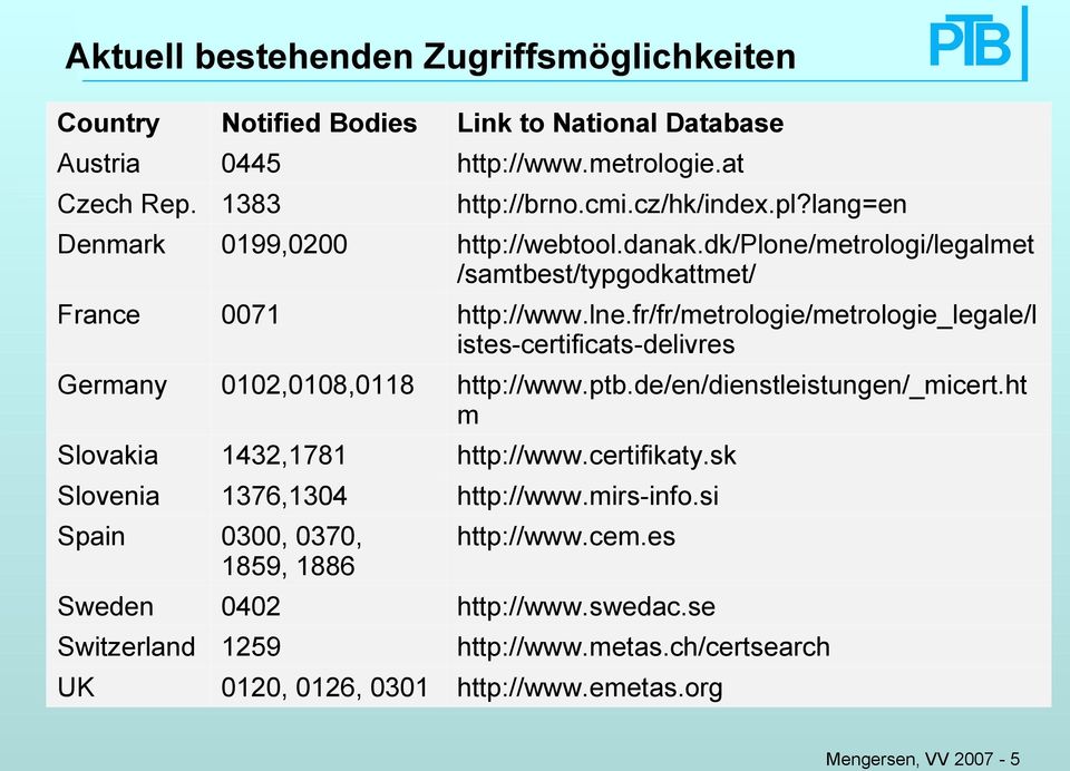 0120, 0126, 0301 Link to National Database http://www.metrologie.at http://brno.cmi.cz/hk/index.pl?lang=en http://webtool.danak.