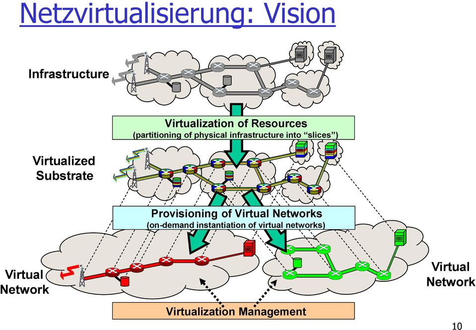 into slices ) Provisioning of Virtual Networks (on - demand