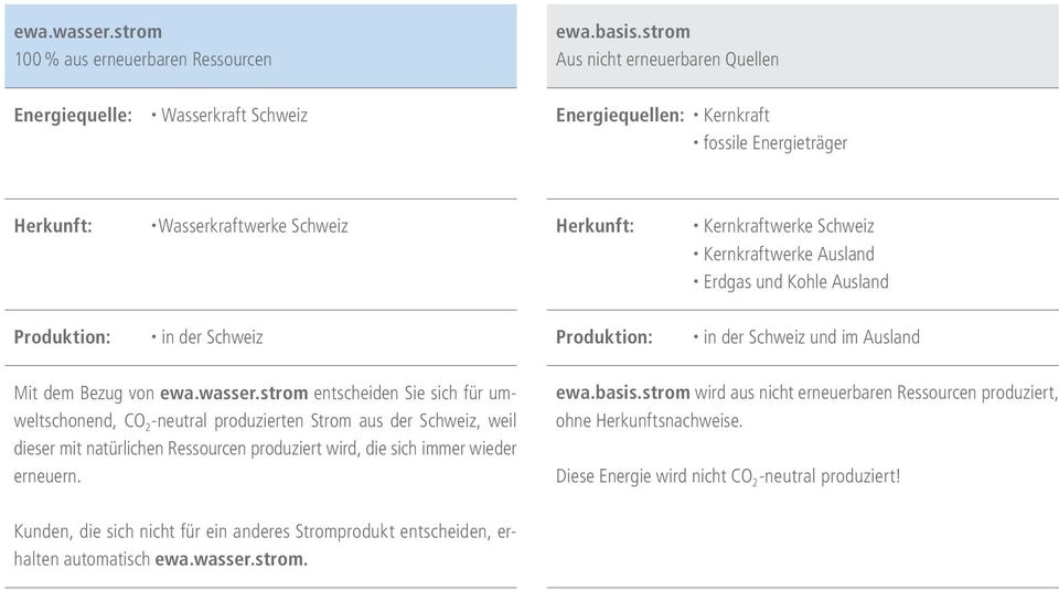 Ausland Produktion: in der Schweiz Produktion: in der Schweiz und im Ausland Mit dem Bezug von ewa.wasser.