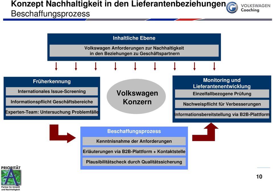 Problemfälle Volkswagen Konzern Monitoring und Lieferantenentwicklung Einzelfallbezogene Prüfung Nachweispflicht für Verbesserungen