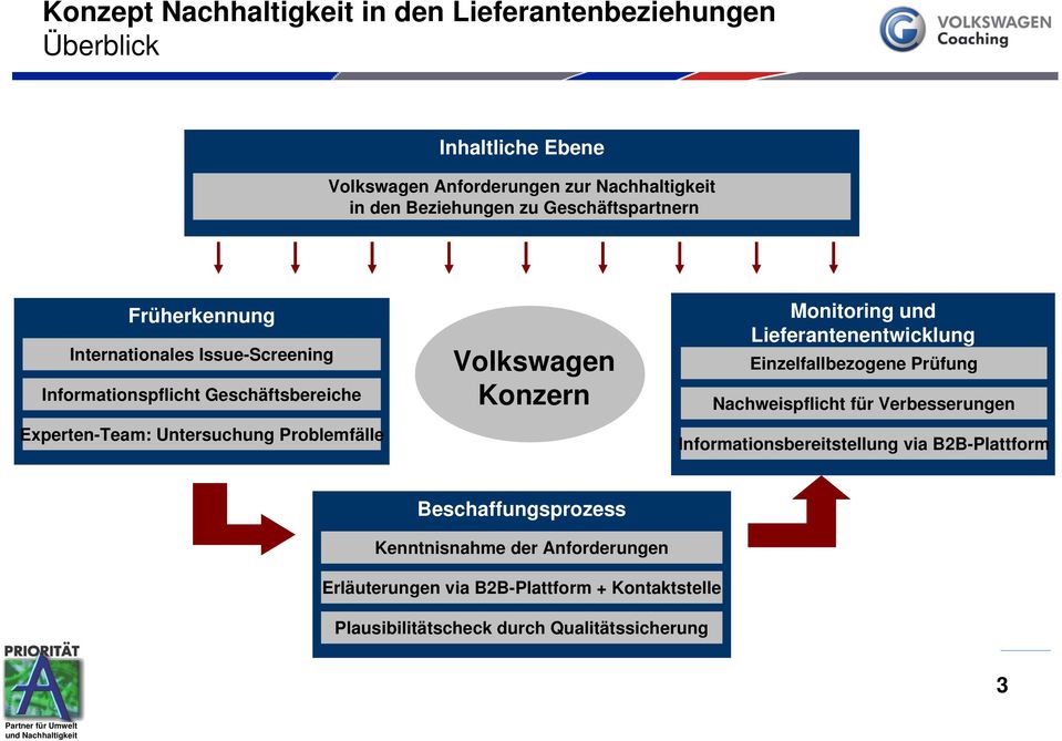 Volkswagen Konzern Monitoring und Lieferantenentwicklung Einzelfallbezogene Prüfung Nachweispflicht für Verbesserungen Informationsbereitstellung via