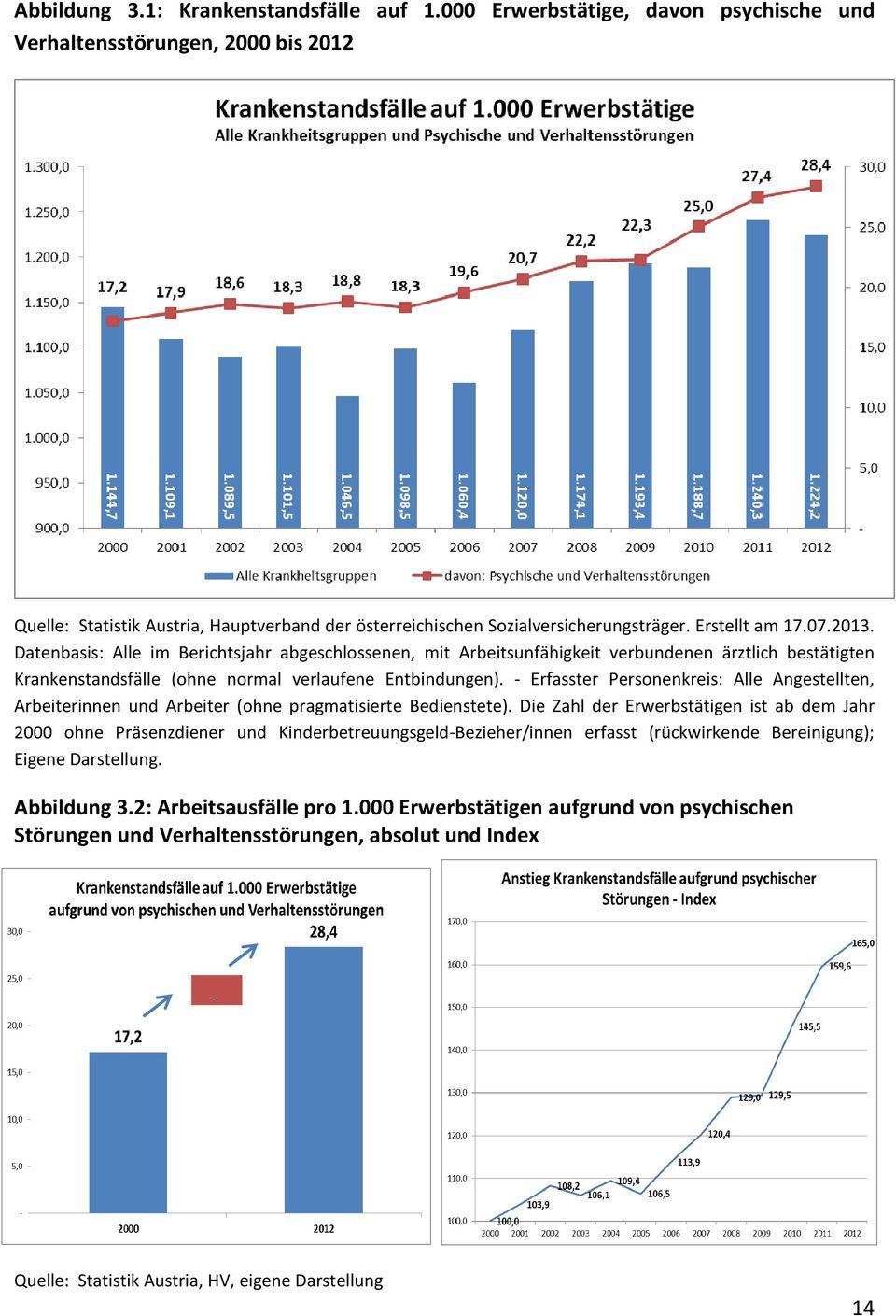 Datenbasis: Alle im Berichtsjahr abgeschlossenen, mit Arbeitsunfähigkeit verbundenen ärztlich bestätigten Krankenstandsfälle (ohne normal verlaufene Entbindungen).