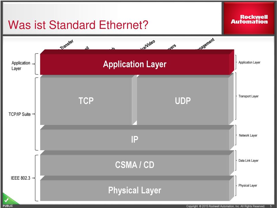 SNMP Application Layer TCP UDP Transport Layer TCP/IP Suite