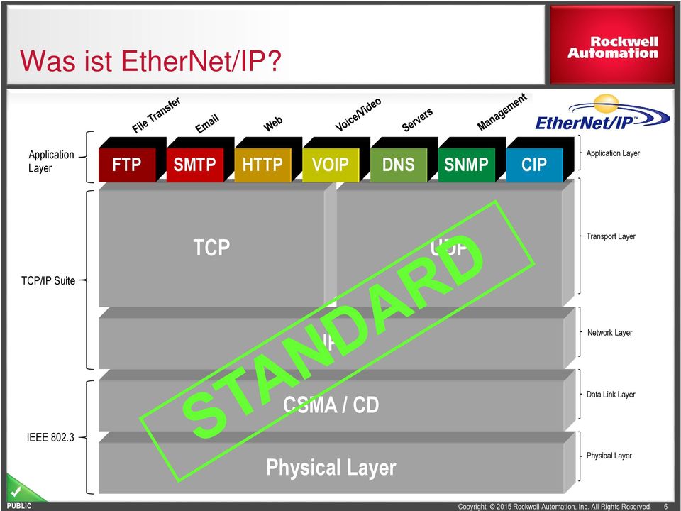 Application Layer TCP UDP Transport Layer TCP/IP Suite
